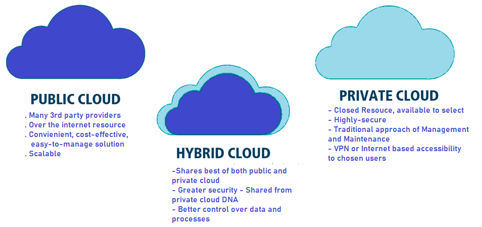 Public cloud, private cloud and hybrid cloud from alibaba cloud